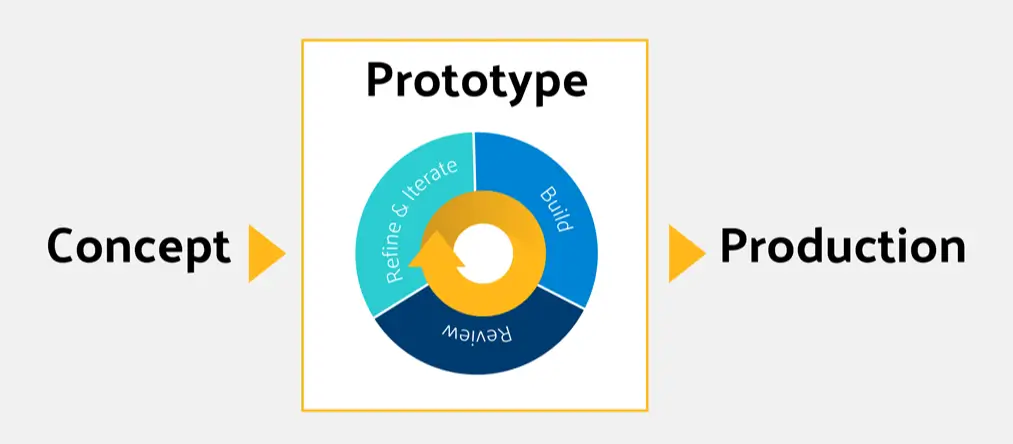 Rapid Prototyping: Purpose, Advantages, Costs